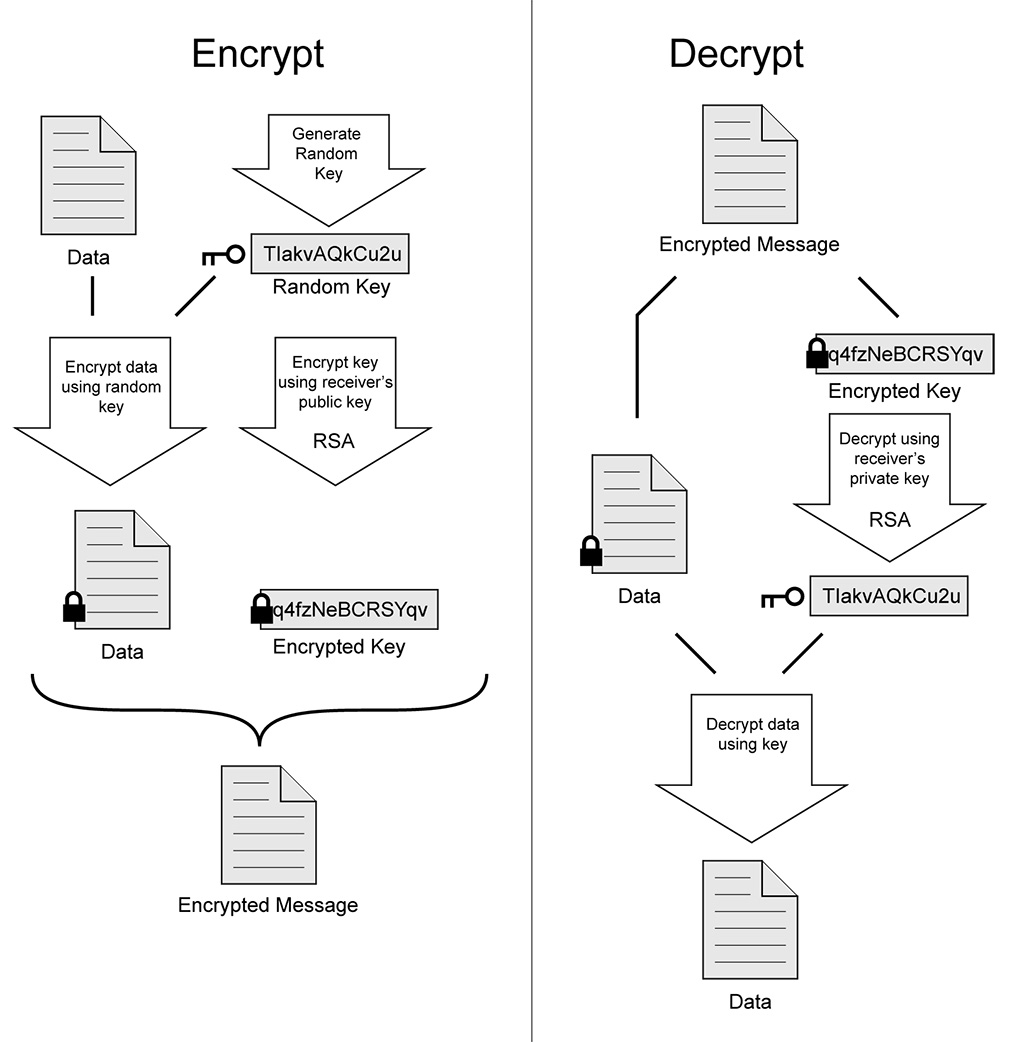OpenPGP的加密与解密原理